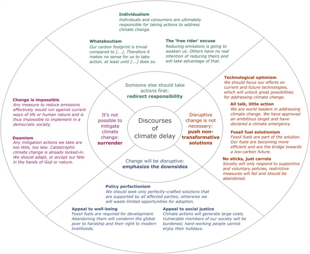Diagram: a typology of climate delay discourses